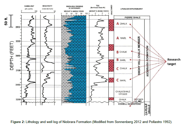 oil-gas-research-lithology-niobrara-formation