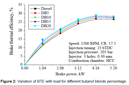 oil-gas-research-load-butanol-blends
