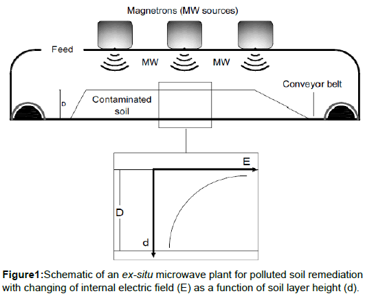 oil-gas-research-microwave-plant-polluted