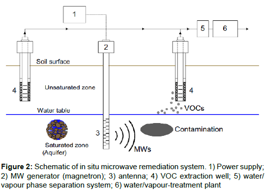 oil-gas-research-microwave-remediation-system