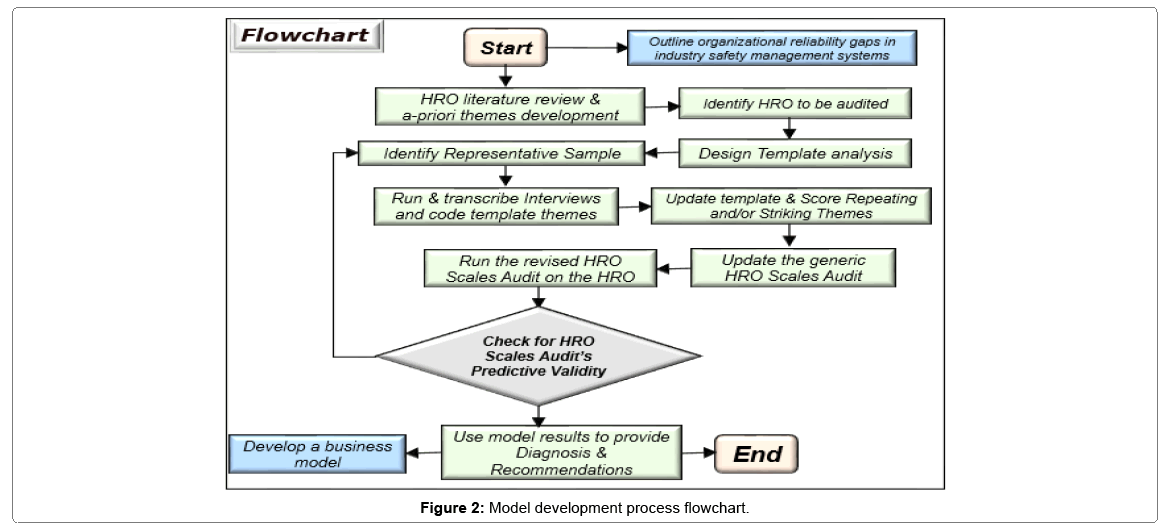 oil-gas-research-model-development-process