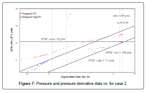 oil-gas-research-pressure