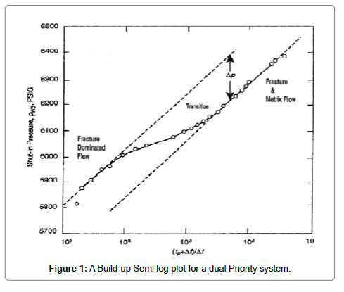 oil-gas-research-priority