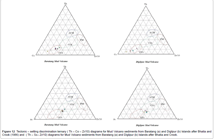 oil-gas-research-setting-discrimination-ternary