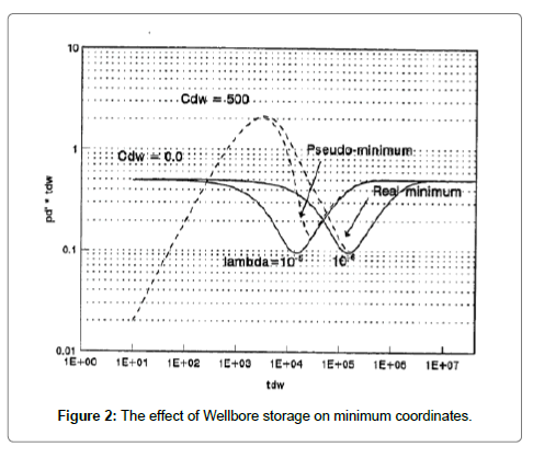 oil-gas-research-storage