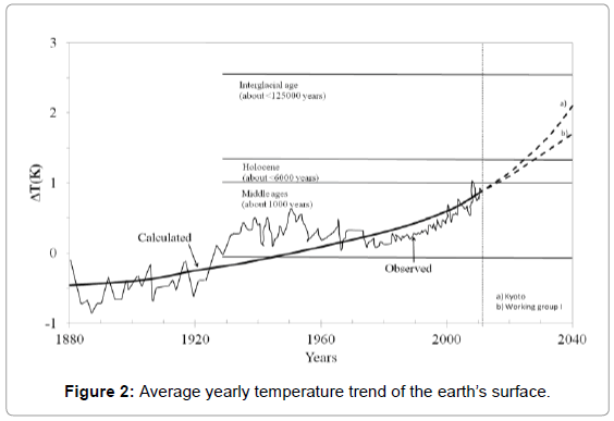 oil-gas-research-temperature-trend-surface
