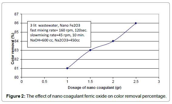 oil-gas-research-the-effect-color-removal