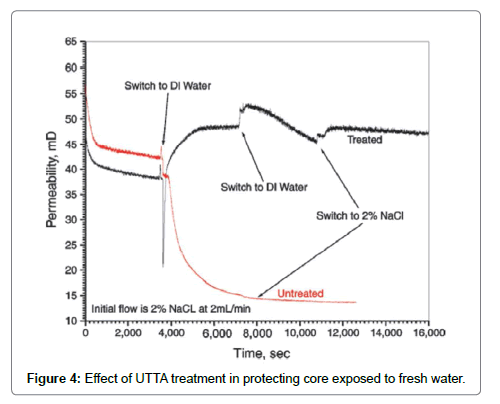 oil-gas-research-treatment