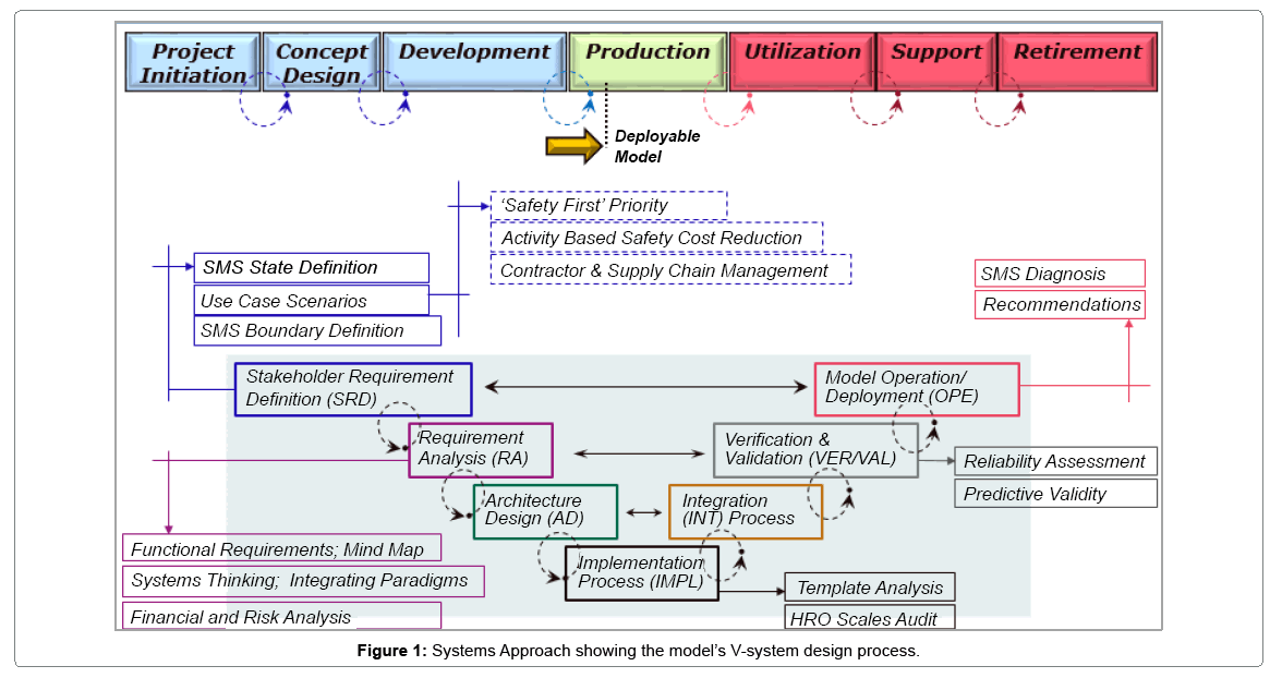 oil-gas-research-v-system-design-process