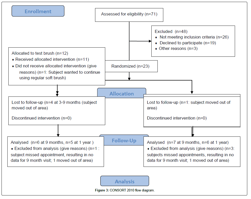 oral-hygiene-and-health-flow