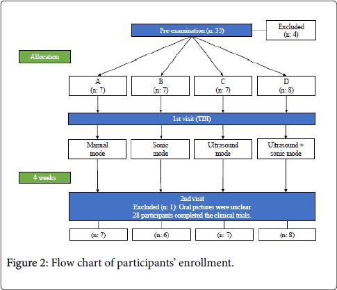 oral-hygiene-and-health-flow-chart