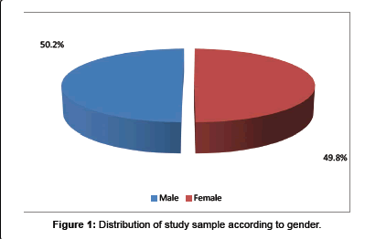 oral-hygiene-and-health-study-sample