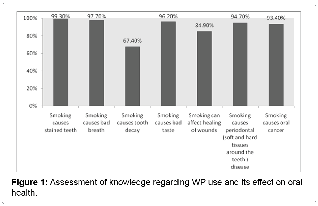 oral-hygiene-health-Assessment