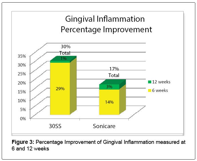 oral-hygiene-health-Percentage