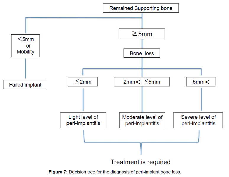 oral-hygiene-health-decision-tree-diagnosis