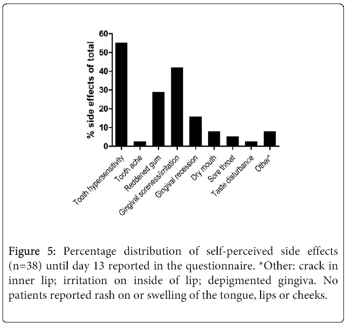 oral-hygiene-health-distribution