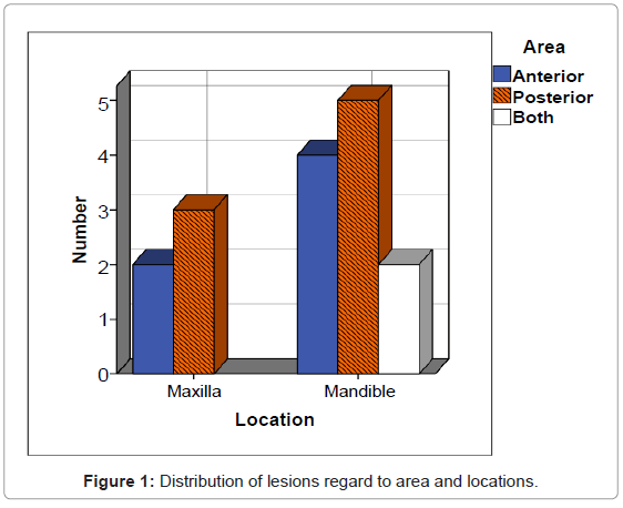 oral-hygiene-health-distribution-lesions