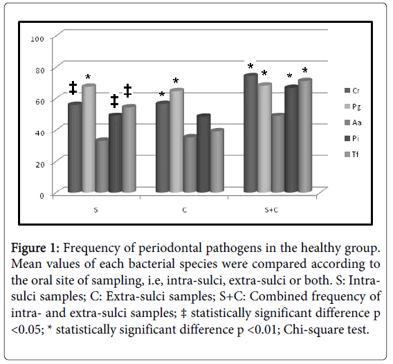 oral-hygiene-health-frequency-healthy-group