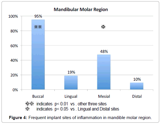 oral-hygiene-health-frequent-implant-mandible