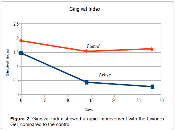 oral-hygiene-health-gingival-index-rapid