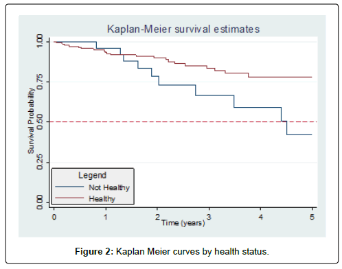oral-hygiene-health-kaplan-meier-health-status