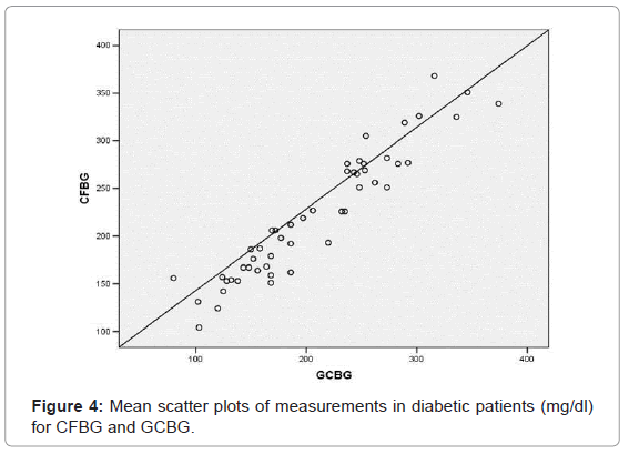 oral-hygiene-health-mean-diabetic-cfbg-gcbg