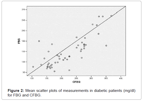oral-hygiene-health-mean-diabetic-fbg-cfbg