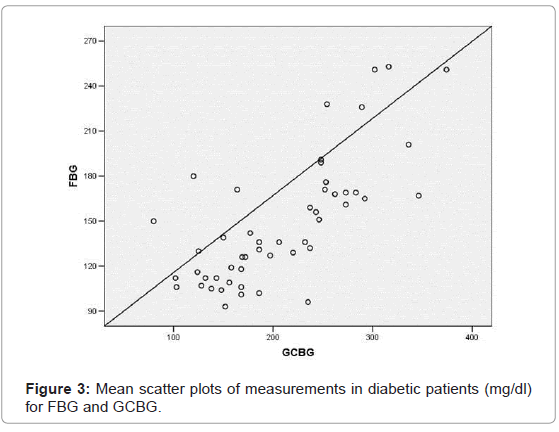 oral-hygiene-health-mean-diabetic-fbg-gcbg