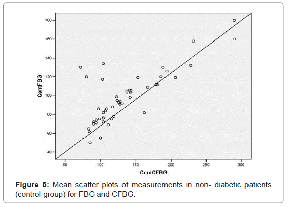 oral-hygiene-health-mean-non-diabetic-fbg-cfbg