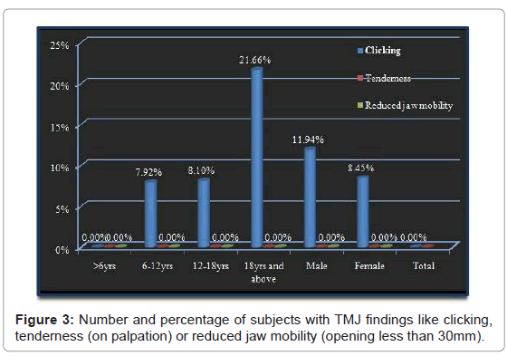 oral-hygiene-health-number-percentage-subjects