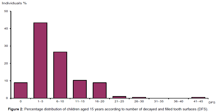 oral-hygiene-health-percentage-15-years