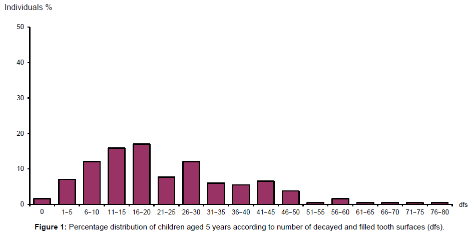 oral-hygiene-health-percentage-5-years