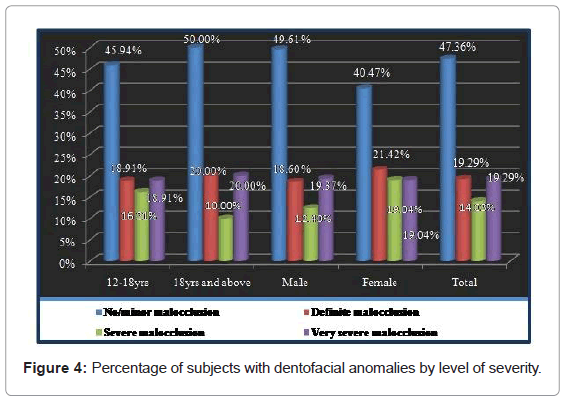 oral-hygiene-health-percentage-subjects-severity