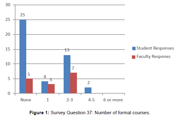 oral-hygiene-health-survey-formal-courses