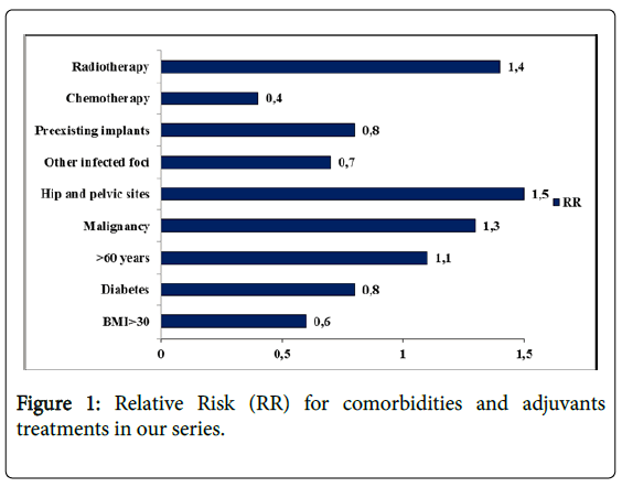 orthopedic-oncology-Relative-Risk-comorbidities-adjuvants