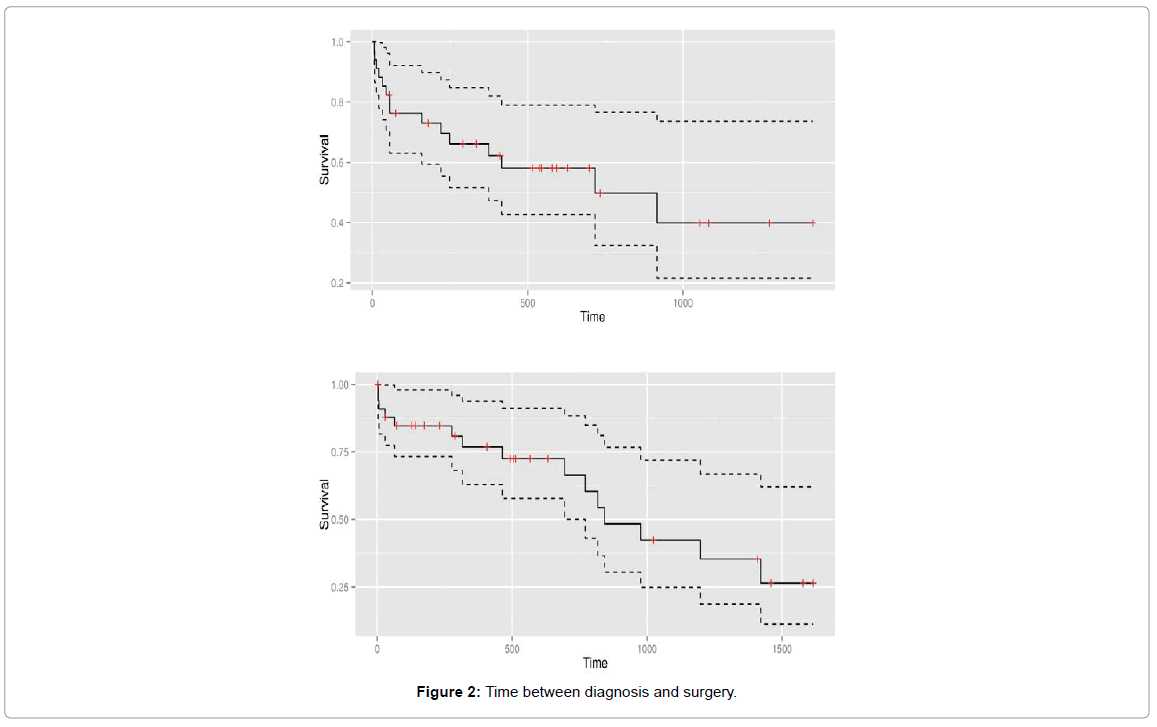 orthopedic-oncology-Time-between-diagnosis-surgery