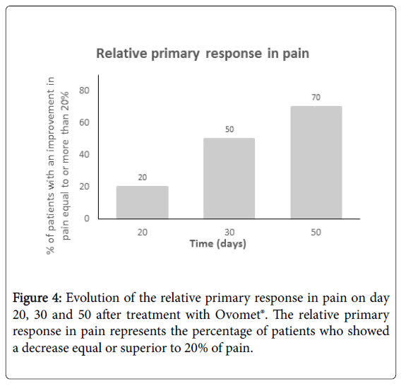 osteoarthritis-Evolution-relative-primary-response