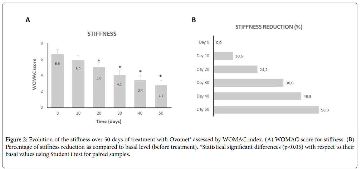 osteoarthritis-Student-t-test-paired-samples