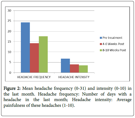 pain-relief-Headache-frequency