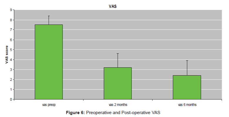 pain-relief-Post-operative-VAS