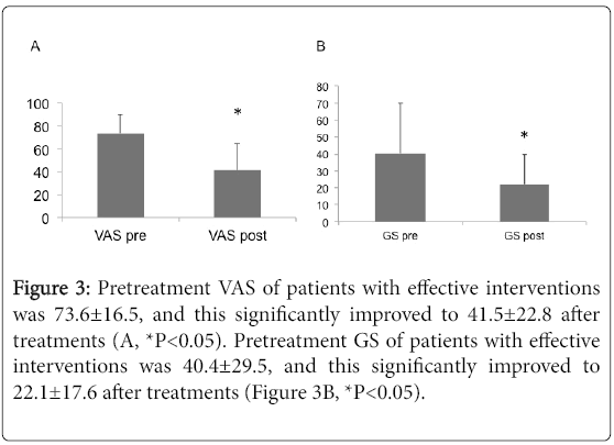 pain-relief-Pretreatment-VAS-patients
