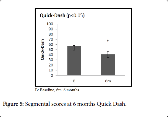 pain-relief-Quick-Dash
