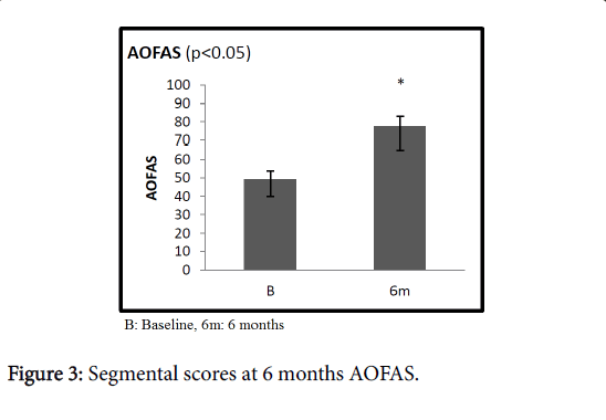 pain-relief-Segmental-scores