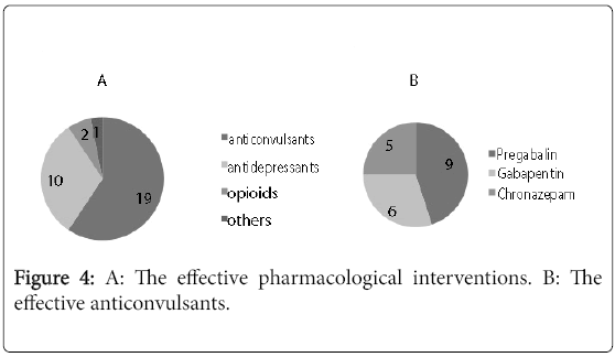 pain-relief-effective-pharmacological-interventions