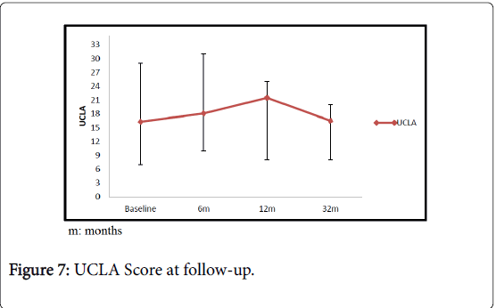 pain-relief-scores-follow
