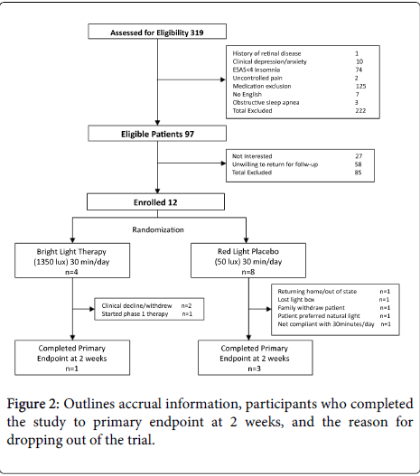 palliative-care-medicine-Outlines-accrual