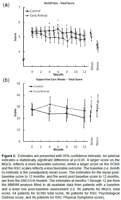 palliative-care-medicine-confidence-intervals