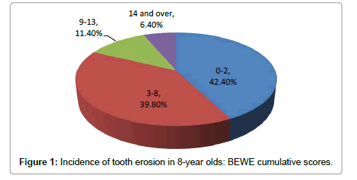 pediatric-dental-care-incidence