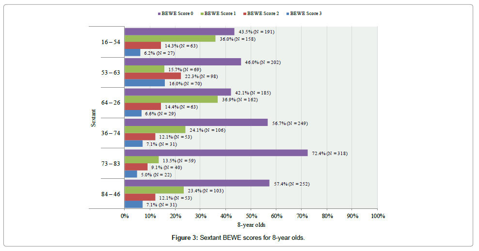 pediatric-dental-care-scores