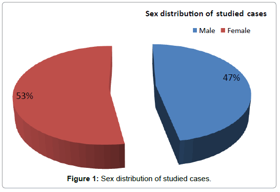 pediatric-dental-care-sex-distribution-studied-cases